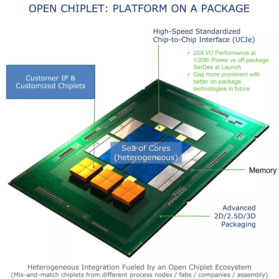 Chipmakers Create Universal Chiplet Interconnect Express (UCIe) Standard